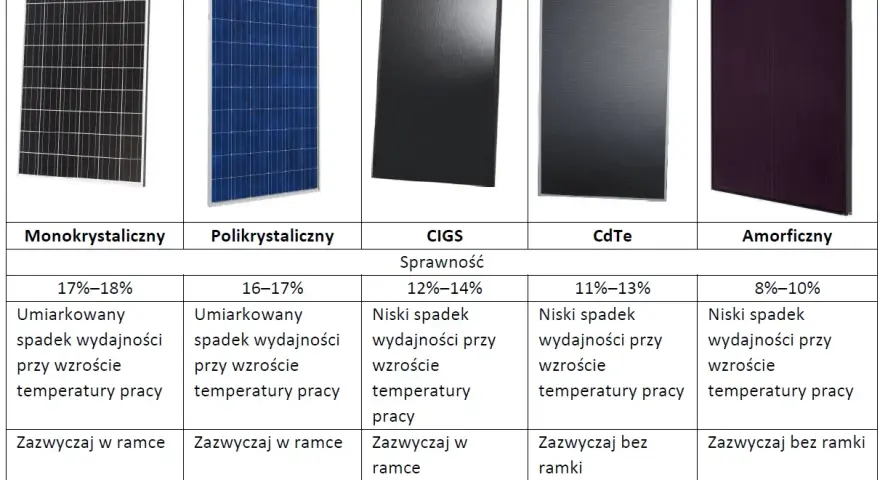 Porównanie sprawności paneli fotowoltaicznych: monokrystaliczne, polikrystaliczne, CIGS, CdTe, amorficzne. Różne parametry wydajności i spadku mocy.