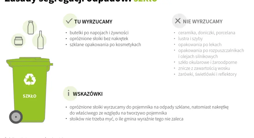 Zasady segregacji odpadów: szkło. Tu wyrzucamy butelki, słoiki bez nakrętek, opakowania po kosmetykach. Nie wyrzucamy ceramiki, luster, żarówek.