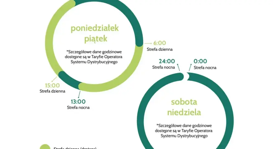 Schemat taryfy G12W PGE: strefa dzienna (droższa) i nocna (tańsza) dla dni powszednich i weekendów.