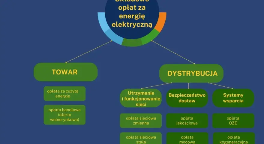 Schemat składający się z dwóch głównych kategorii: TOWAR i DYSTRYBUCJA, przedstawiający składowe opłat za energię elektryczną, np. w taryfie c11.