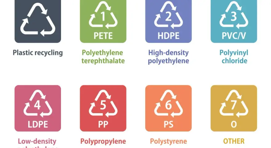 Oznaczenia na plastikowych pojemnikach: recykling PETE, HDPE, PVC/V, LDPE, PP, PS, OTHER.
