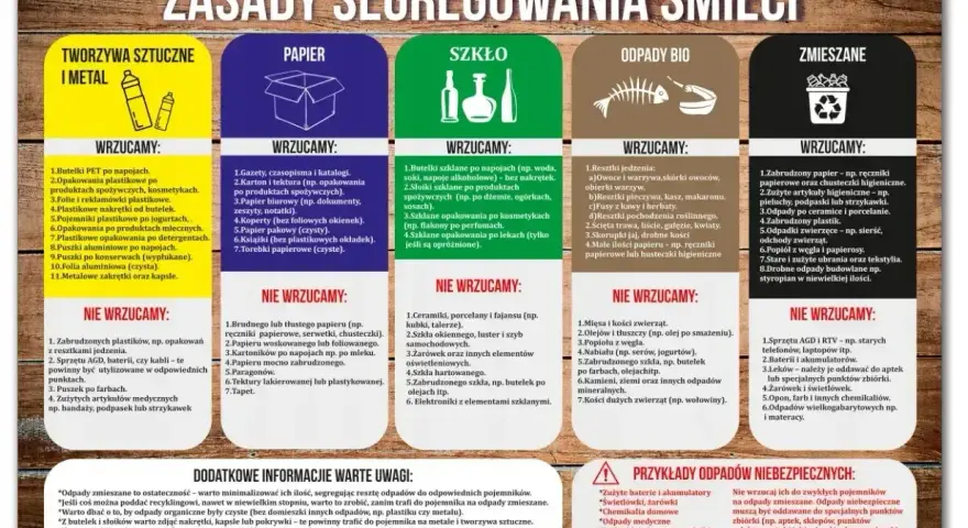 Plakat "Zasady segregowania śmieci" pokazuje, co wrzucać do pojemników na tworzywa sztuczne, papier, szkło, odpady bio i zmieszane. Wskazuje też przykłady odpadów niebezpiecznych.