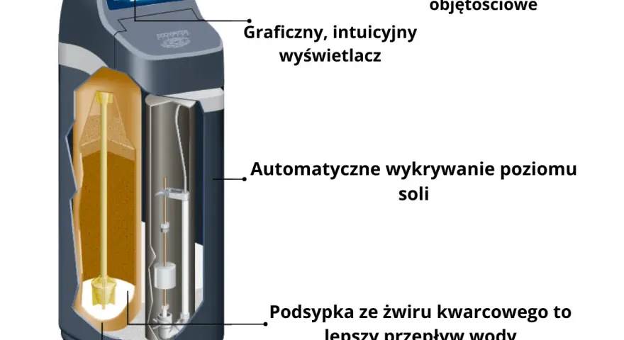 Schemat pokazuje, jak działa zmiękczacz wody: zaawansowane sterowanie, intuicyjny wyświetlacz, automatyczne wykrywanie poziomu soli, podsypka ze żwiru kwarcowego i suchy zbiornik soli.
