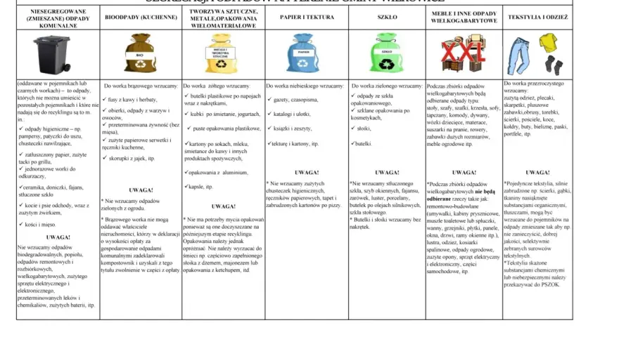 Tabela informuje o zasadach segregacji śmieci w gminie. Podzielono odpady na kategorie: zmieszane, bio, tworzywa, papier, szkło, meble i tekstylia.