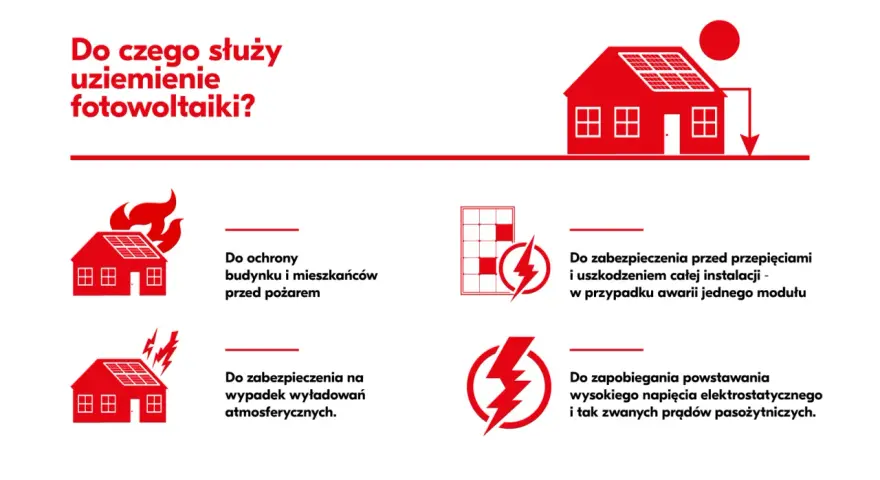 Uziemienie paneli fotowoltaicznych chroni przed pożarem, przepięciami, wyładowaniami atmosferycznymi i prądami pasożytniczymi.