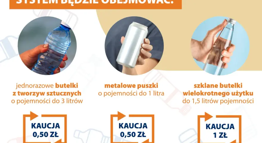 System obejmuje jednorazowe butelki PET do 3 litrów, metalowe puszki do 1 litra i szklane butelki wielokrotnego użytku do 1,5 litra. Kaucja za butelki PET i puszki to 0,50 zł, a za szklane 1 zł.