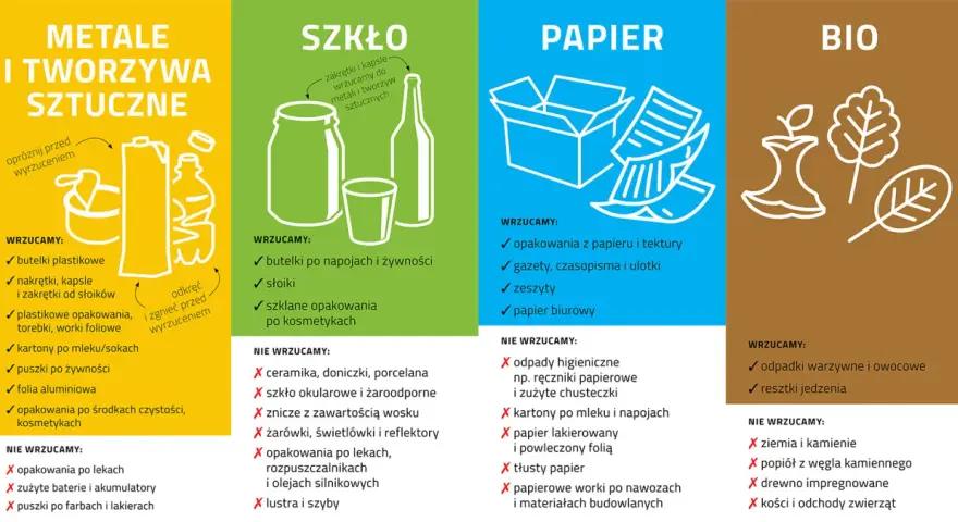 Segregacja odpadów: metale i tworzywa sztuczne, szkło, papier, bio. Wrzucamy plastikowe butelki, opakowania, kartony, gazety. Nie wyrzucamy ceramiki, papieru lakierowanego, ziemi.