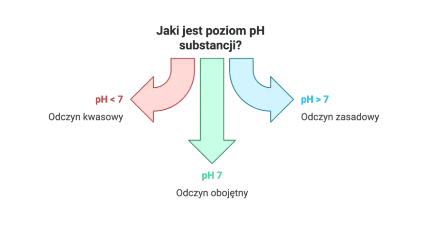 Schemat pokazuje, jak zmierzyć pH wody domowym sposobem: pH < 7 to odczyn kwasowy, pH = 7 obojętny, a pH > 7 zasadowy.