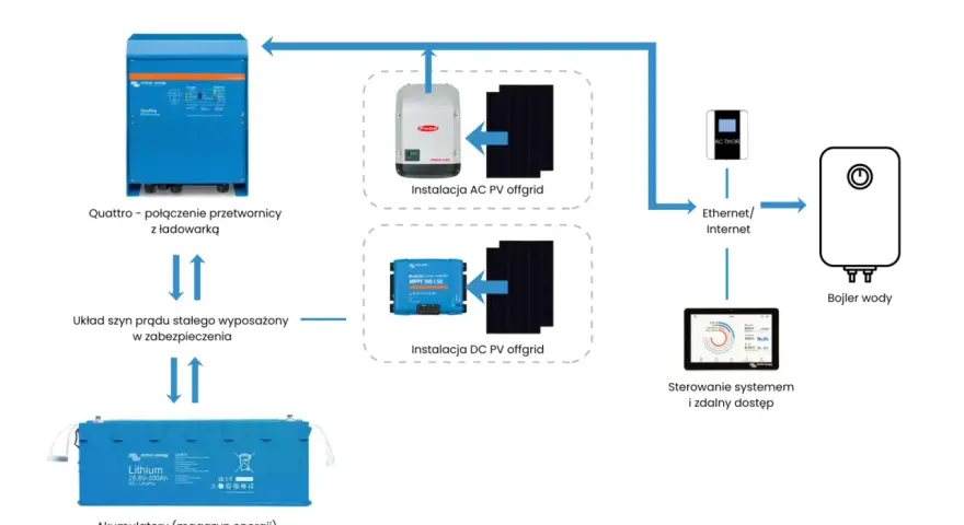 Schemat instalacji fotowoltaika off-grid: przetwornica, akumulatory, panele PV, sterowanie i bojler. Przepisy dotyczące takich systemów są kluczowe.
