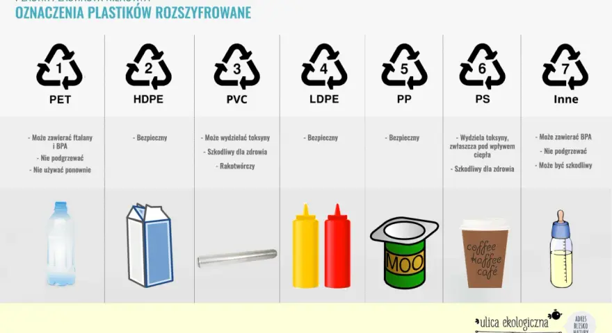 Oznaczenia plastików: PET, HDPE, PVC, LDPE, PP (bezpieczny, np. kubek na kawę), PS, Inne.
