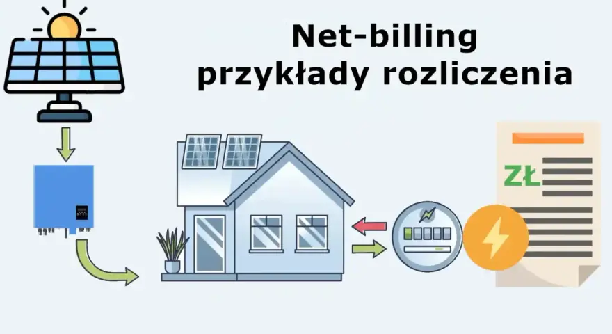 Schemat ilustruje, jak rozliczana jest fotowoltaika w systemie net-billing. Energia ze słońca trafia do domu, a nadwyżki są sprzedawane.