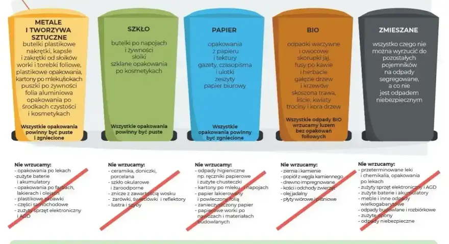 System segregacji odpadów: czy polietylen to plastik? Tak, opakowania z tworzyw sztucznych, w tym polietylenu, wrzucamy do żółtego pojemnika.