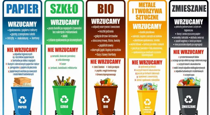 Segregacja odpadów: papier, szkło, bio, metale i tworzywa sztuczne, zmieszane. Wrzucamy butelki plastikowe, nakrętki, kapsle i zakrętki od słoików.