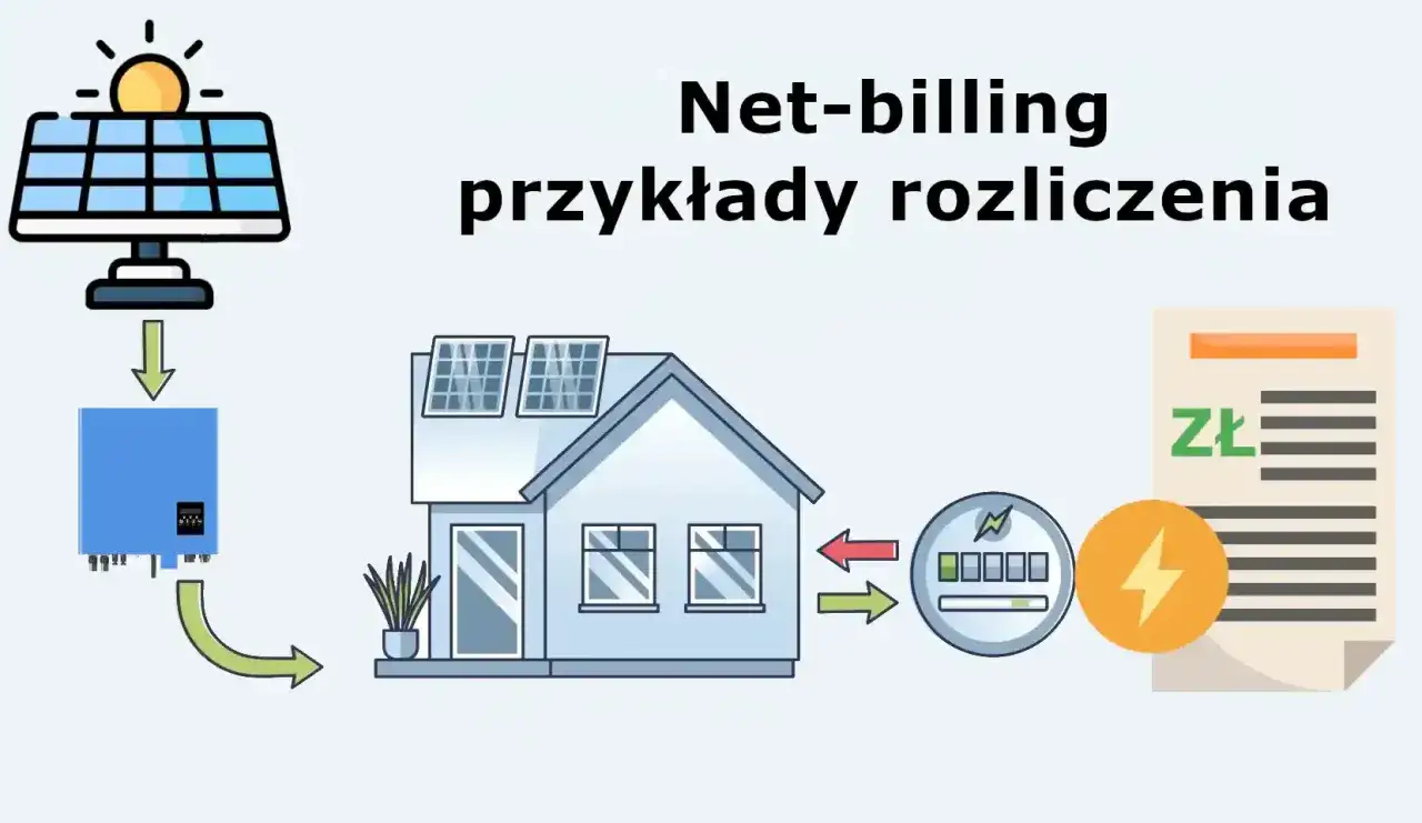 Schemat ilustruje, jak rozliczana jest fotowoltaika w systemie net-billing. Słońce zasila panele, prąd trafia do falownika, a następnie do domu i sieci.