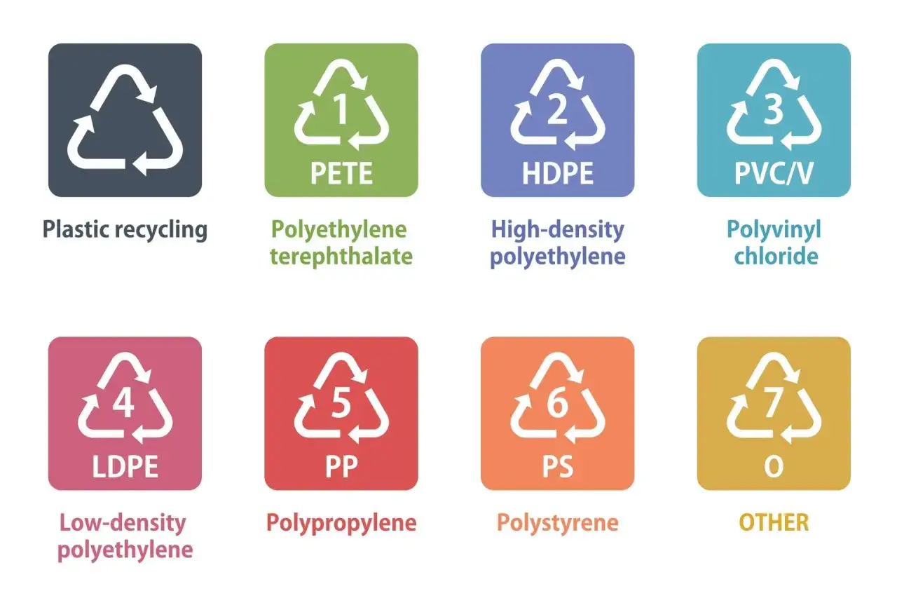 Symbole recyklingu plastiku: PETE (1), HDPE (2), PVC (3), LDPE (4), PP (5), PS (6), OTHER (7). Każdy plastik ma sw&oacute;j numer.