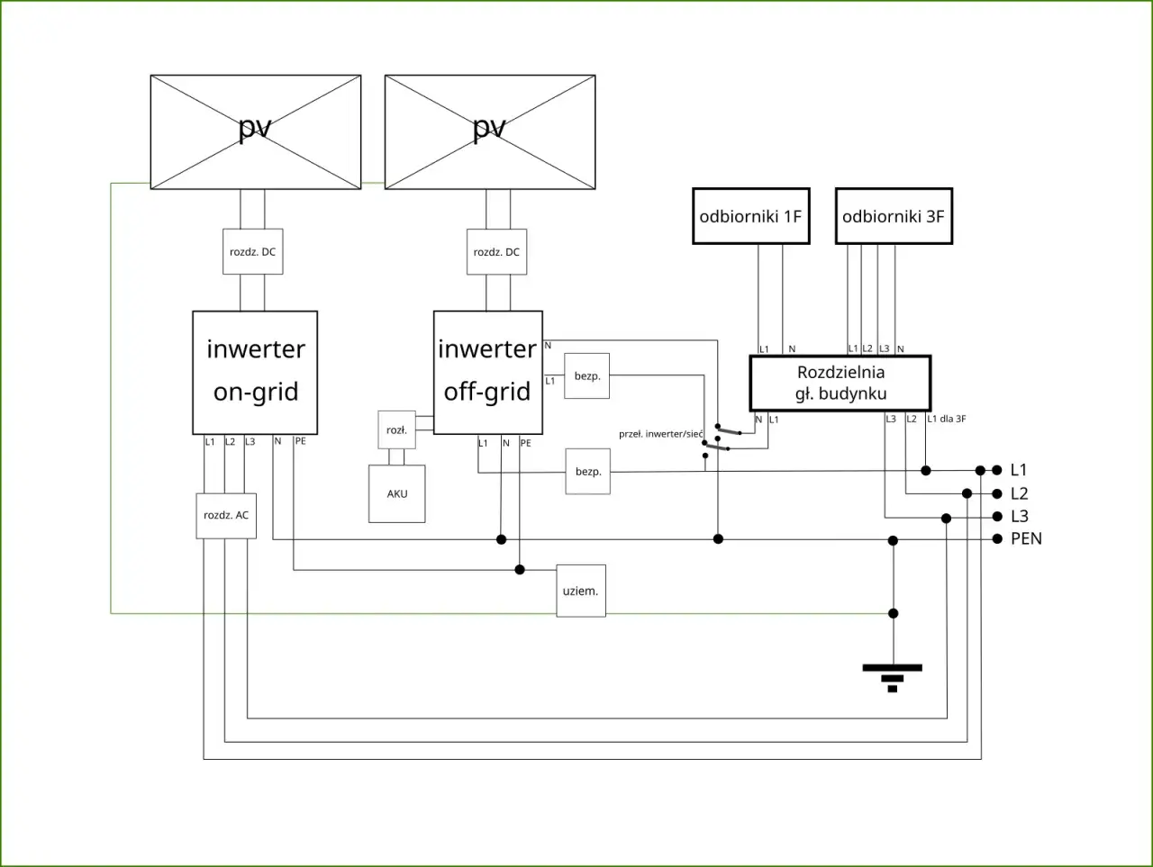 Schemat instalacji fotowoltaicznej z magazynem energii (AKU). Dwa falowniki (on-grid, off-grid) zasilają rozdzielnię gł&oacute;wną budynku.