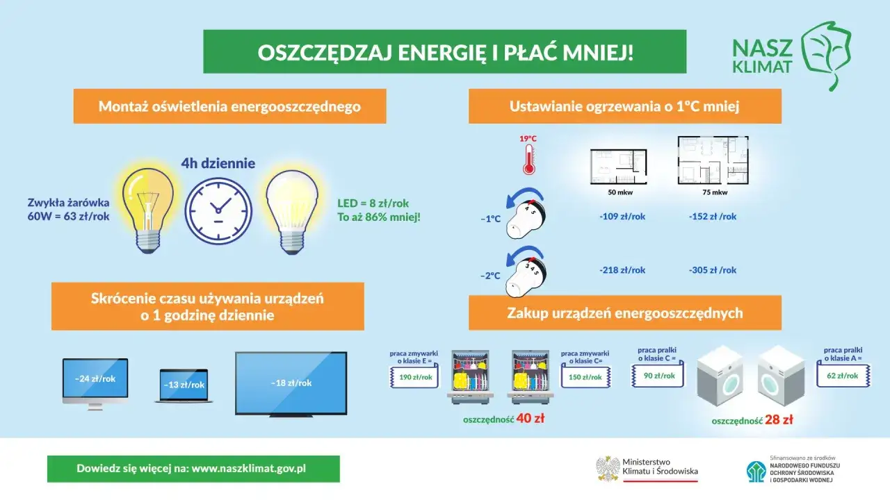 Jak zmniejszyć zużycie prądu? Wymień żar&oacute;wki na LED, obniż ogrzewanie, skr&oacute;ć czas pracy urządzeń i kup energooszczędne sprzęty.