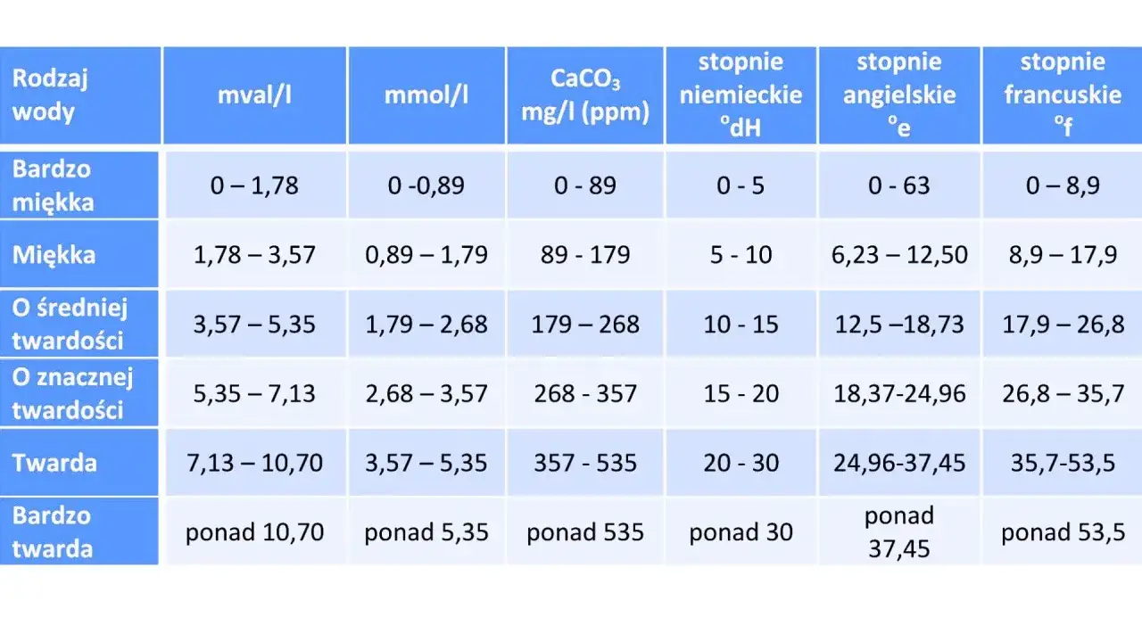 Tabela porównująca parametry wody pitnej: twardość (bardzo miękka, miękka, średnia, znaczna, twarda, bardzo twarda) w różnych jednostkach (mval/l, mmol/l, mg/l CaCO3, °dH, °e, °f).