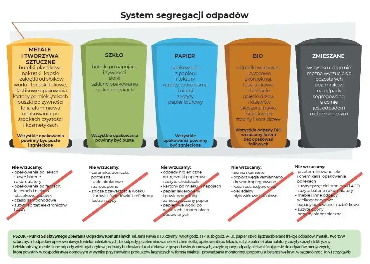 System segregacji odpad&oacute;w: metale i tworzywa sztuczne, szkło, papier, bio, zmieszane. Wskaz&oacute;wki dotyczące segregacji odpad&oacute;w tworzywa sztuczne.