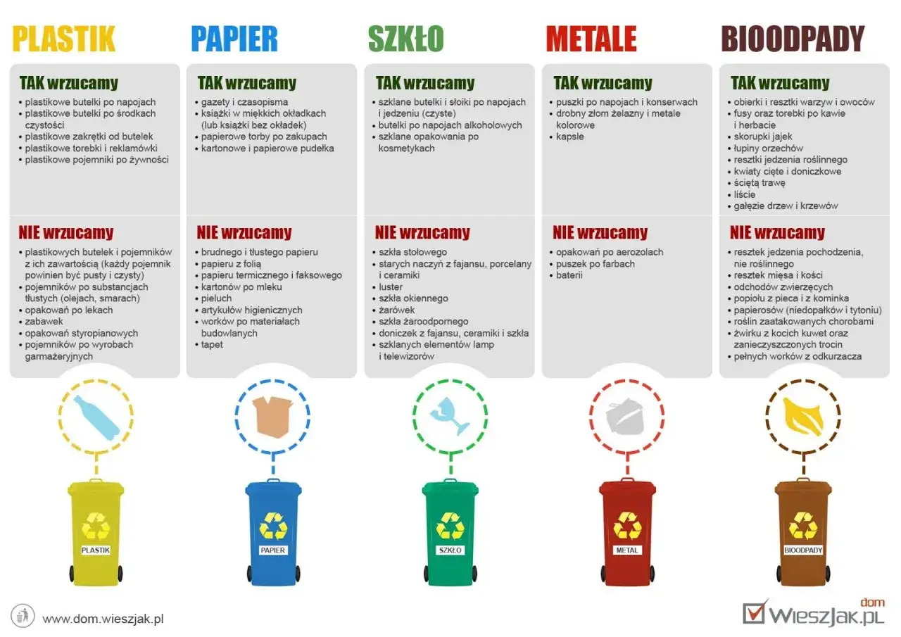 Poradnik segregacji odpad&oacute;w: plastik, papier, szkło, metale, bioodpady. WieszJak.pl pomaga w prawidłowej gospodarce odpadami firmy.
