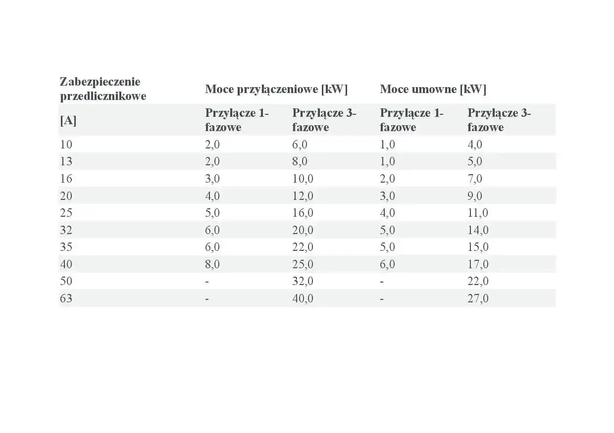 Tabela pokazuje, jak obliczyć moc przyłączeniową dla zabezpieczeń od 10A do 63A, rozróżniając przyłącza 1- i 3-fazowe.