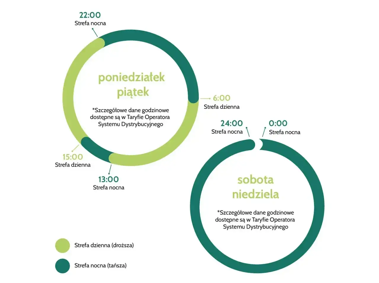 Schemat taryfy G12W PGE: strefa dzienna (droższa) i nocna (tańsza) dla dni roboczych i weekend&oacute;w.