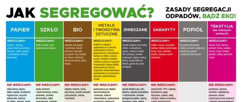 Przykłady odpadów komunalnych: papier, szkło, bio, metale, tworzywa, zmieszane, gabaryty, popiół, tekstylia. Segreguj mądrze!
