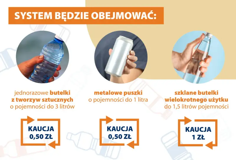 System obejmuje jednorazowe butelki PET do 3 litrów, metalowe puszki do 1 litra i szklane butelki wielokrotnego użytku do 1,5 litra. Kaucja za butelki PET i puszki to 0,50 zł, a za szklane 1 zł.